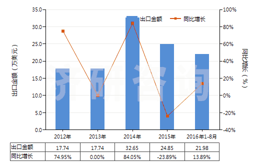 2012-2016年8月中國其他氣態(tài)石油氣及烴類氣(HS27112900)出口總額及增速統(tǒng)計